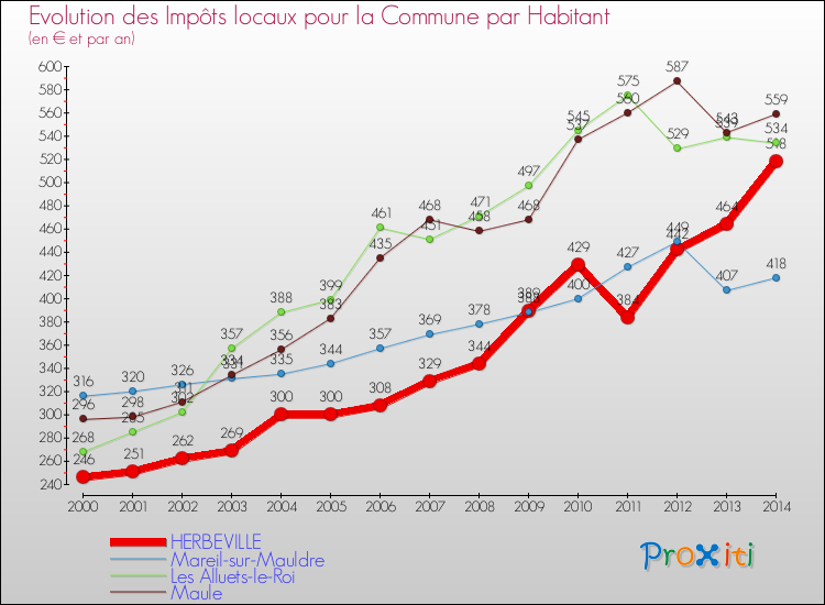 Evolution et montant des impôts locaux par Habitant pour HERBEVILLE et les communes proches de 2000 à 2014 Comparaison des impôts locaux par habitant pour HERBEVILLE et les communes voisines de 2000 à 2014