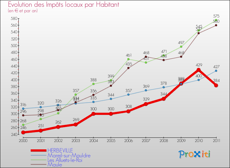 Evolution et montant des impôts locaux par Habitant pour HERBEVILLE et les communes proches Comparaison des impôts locaux par habitant pour HERBEVILLE et les communes voisines