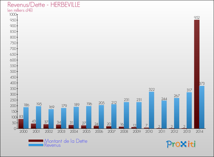 Evolution comparée de la dette et des revenus pour la commune de HERBEVILLE de 2000 à 2014 Comparaison de la dette et des revenus pour HERBEVILLE de 2000 à 2014