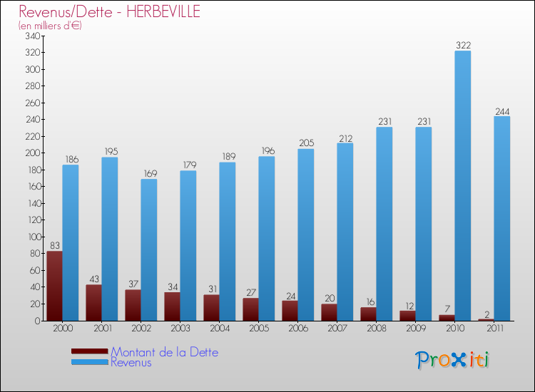Evolution comparée de la dette et des revenus pour la commune de HERBEVILLE de 2000 à 2011 Comparaison de la dette et des revenus pour HERBEVILLE de 2000 à 2011