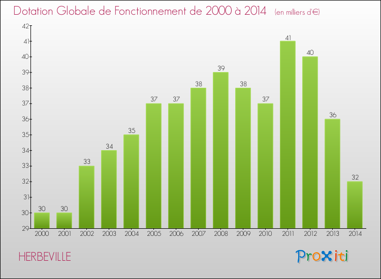Evolution du montant de la Dotation Globale de Fonctionnement pour la commune de HERBEVILLE de 2000 à 2014 Evolution du montant de la Dotation Globale de Fonctionnement pour HERBEVILLE de 2000 à 2014