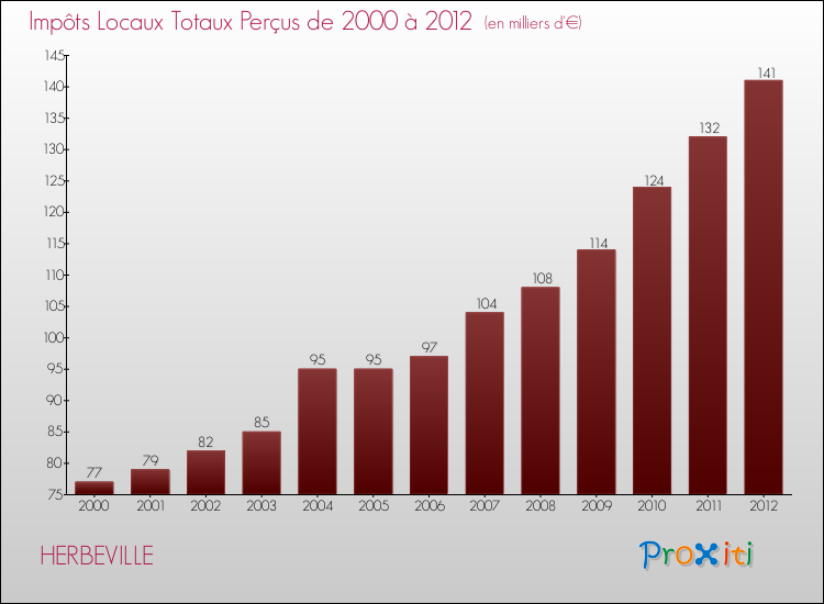 Evolution des Impôts Locaux pour la commune de HERBEVILLE de 2000 à 2012 Evolution des Impôts Locaux pour HERBEVILLE de 2000 à 2012