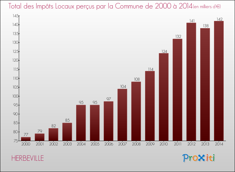 Evolution des Impôts Locaux pour la commune de HERBEVILLE de 2000 à 2014 Evolution des Impôts Locaux pour HERBEVILLE de 2000 à 2014