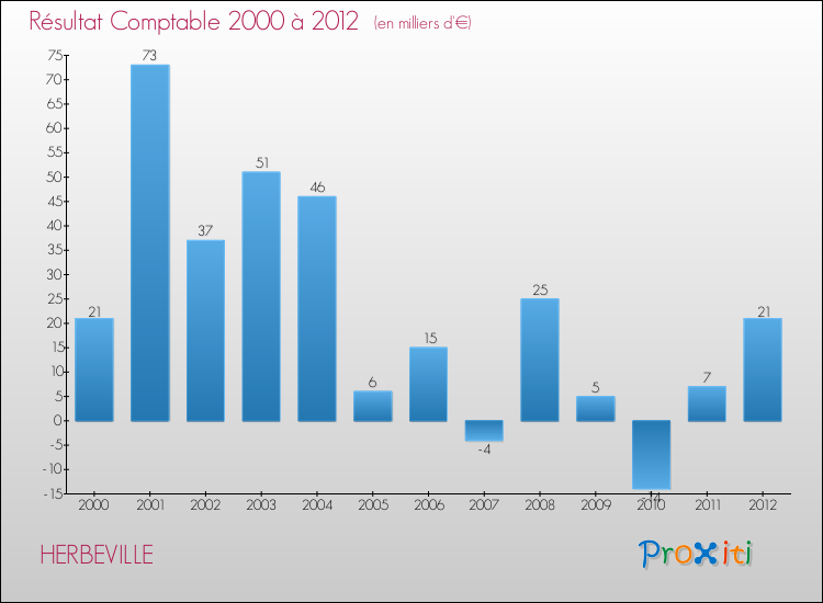 Evolution du résultat comptable pour la commune de HERBEVILLE de 2000 à 2012 Evolution du résultat comptable pour HERBEVILLE de 2000 à 2012