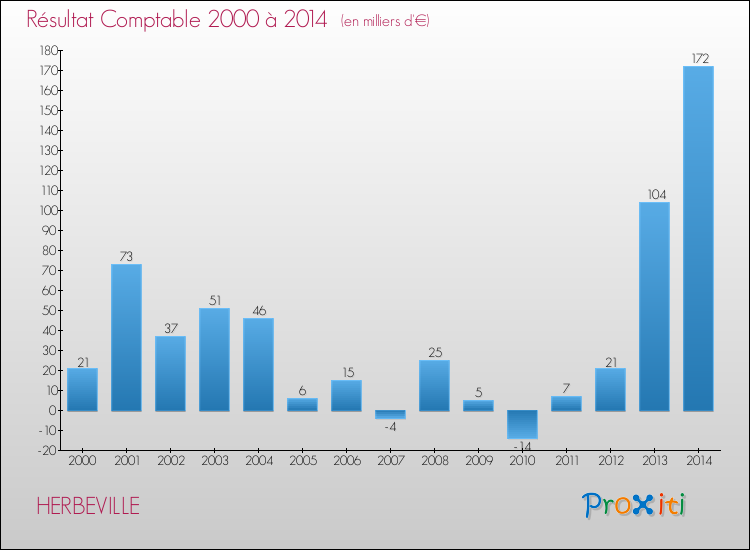 Evolution du résultat comptable pour la commune de HERBEVILLE de 2000 à 2014 Evolution du résultat comptable pour HERBEVILLE de 2000 à 2014