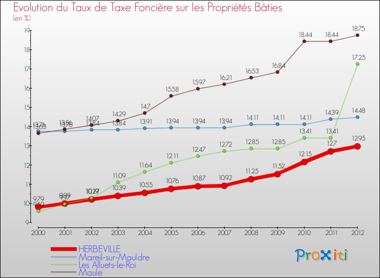 Evolution du taux de la taxe foncière sur le bati pour HERBEVILLE et les communes proches de 2000 à 2012 Comparaison des taux de taxe foncière sur le bati pour HERBEVILLE et les communes voisines de 2000 à 2012