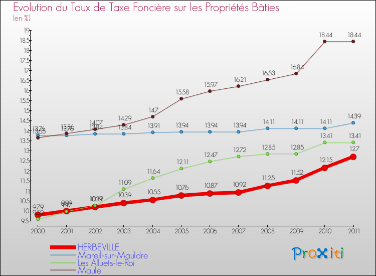 Evolution du taux de la taxe foncière sur le bati pour HERBEVILLE et les communes proches Comparaison des taux de taxe foncière sur le bati pour HERBEVILLE et les communes voisines