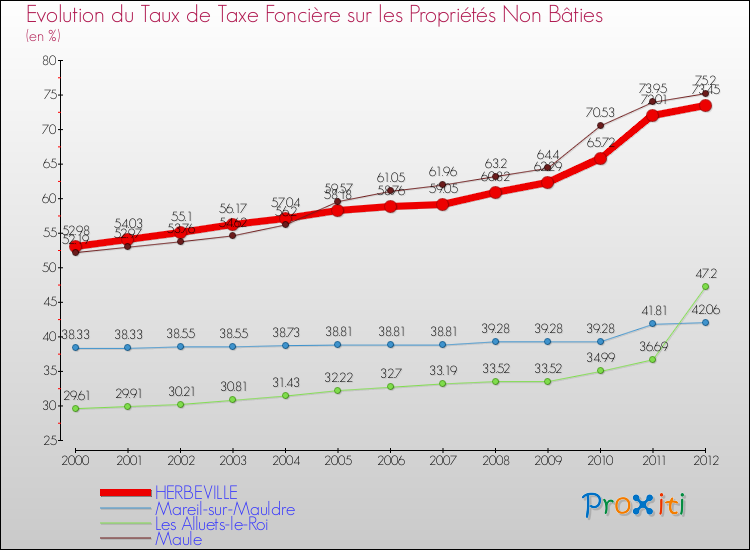 Evolution du taux de la taxe foncière sur les immeubles et terrains non batis pour HERBEVILLE et les communes proches de 2000 à 2012 Comparaison des taux de la taxe foncière sur les immeubles et terrains non batis pour HERBEVILLE et les communes voisines de 2000 à 2012