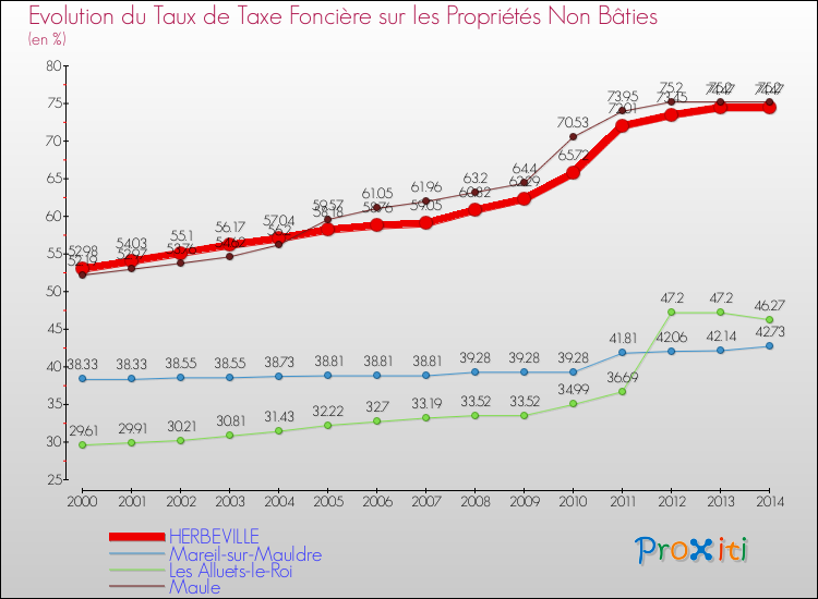 Evolution du taux de la taxe foncière sur les immeubles et terrains non batis pour HERBEVILLE et les communes proches de 2000 à 2014 Comparaison des taux de la taxe foncière sur les immeubles et terrains non batis pour HERBEVILLE et les communes voisines de 2000 à 2014