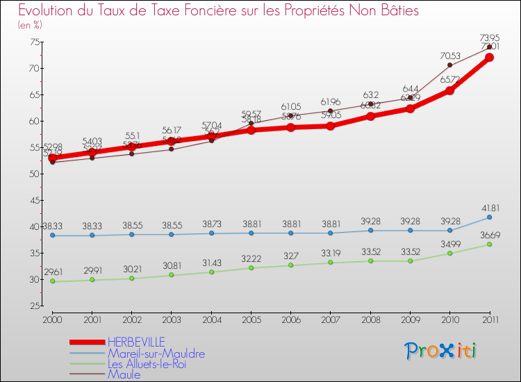 Evolution du taux de la taxe foncière sur les immeubles et terrains non batis pour HERBEVILLE et les communes proches Comparaison des taux de la taxe foncière sur les immeubles et terrains non batis pour HERBEVILLE et les communes voisines