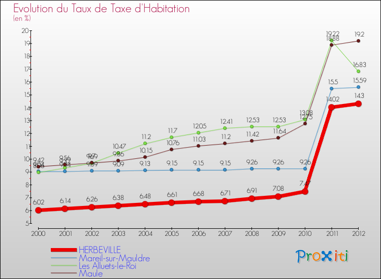 Evolution du taux de la taxe d'habitation pour HERBEVILLE et les communes proches Comparaison des taux de la taxe d'habitation pour HERBEVILLE et les communes voisines