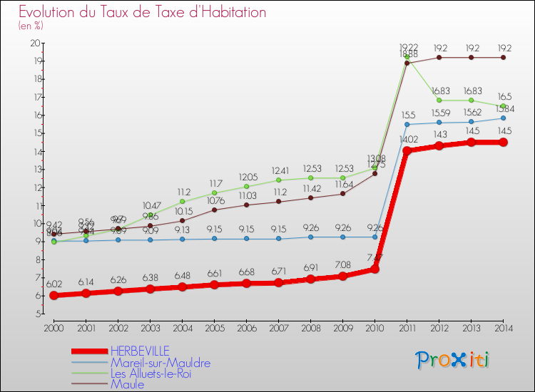 Evolution du taux de la taxe d'habitation pour HERBEVILLE et les communes proches de 2000 à 2014 Comparaison des taux de la taxe d'habitation pour HERBEVILLE et les communes voisines de 2000 à 2014