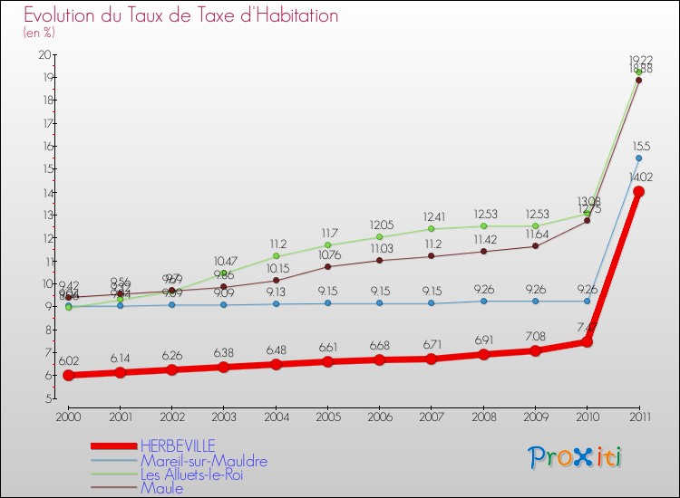 Evolution du taux de la taxe d'habitation pour HERBEVILLE et les communes proches Comparaison des taux de la taxe d'habitation pour HERBEVILLE et les communes voisines