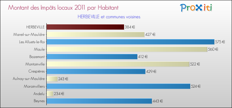 Montant des impôts locaux par Habitant pour HERBEVILLE et les communes proches Comparaison des impôts locaux par habitant pour HERBEVILLE et les communes voisines