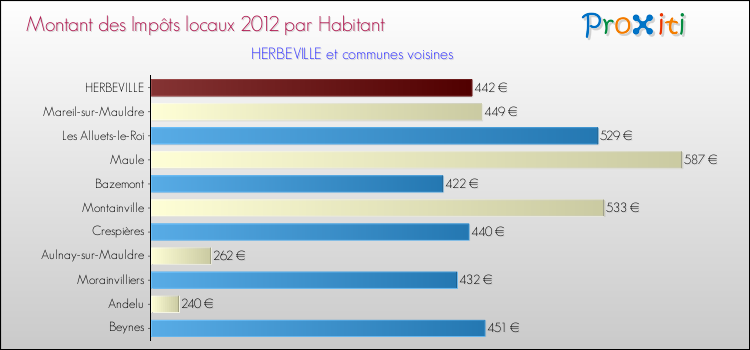 Montant des impôts locaux par Habitant pour HERBEVILLE et les communes proches Comparaison des impôts locaux par habitant pour HERBEVILLE et les communes voisines
