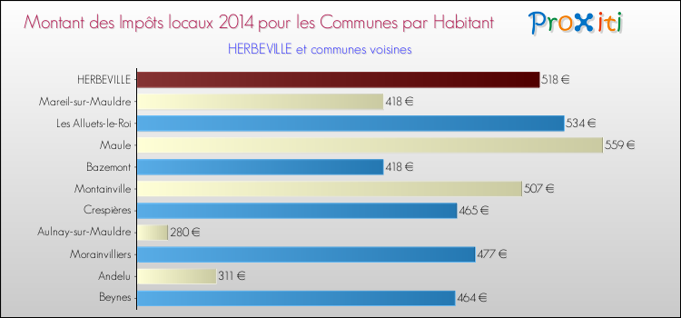 Montant des impôts locaux par Habitant pour HERBEVILLE et les communes proches en 2014 Comparaison des impôts locaux par habitant pour HERBEVILLE et les communes voisines en 2014