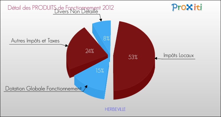 Décomposition du Budget de Fonctionnement 2012 de la commune de HERBEVILLE Budget de Fonctionnement 2012 pour la commune de HERBEVILLE