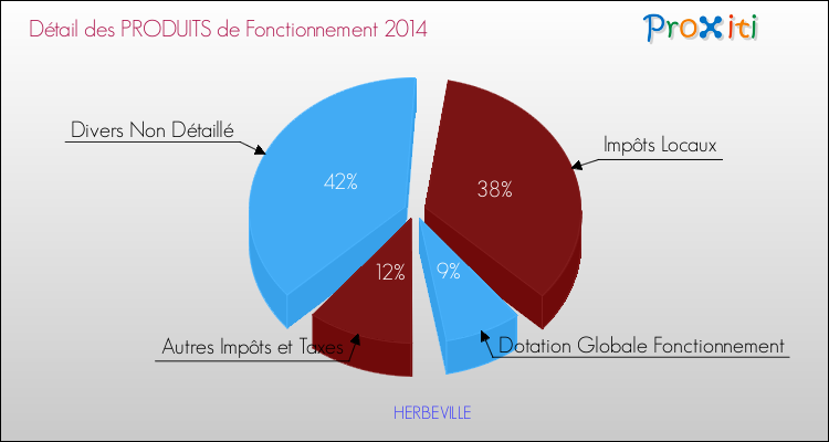 Décomposition du Budget de Fonctionnement 2014 de la commune de HERBEVILLE Budget de Fonctionnement 2014 pour la commune de HERBEVILLE