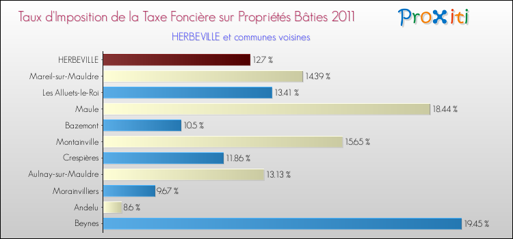 Taux d'imposition de la taxe foncière sur le bati 2011 pour HERBEVILLE et les communes proches Comparaison des taux d'imposition de la taxe foncière sur le bati 2011 pour HERBEVILLE et les communes voisines