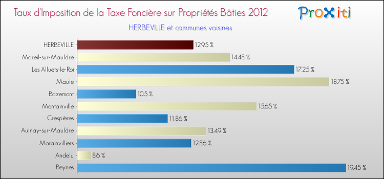 Taux d'imposition de la taxe foncière sur le bati 2012 pour HERBEVILLE et les communes proches Comparaison des taux d'imposition de la taxe foncière sur le bati 2012 pour HERBEVILLE et les communes voisines