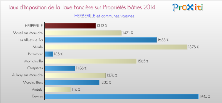 Taux d'imposition de la taxe foncière sur le bati 2014 pour HERBEVILLE et les communes proches Comparaison des taux d'imposition de la taxe foncière sur le bati 2014 pour HERBEVILLE et les communes voisines