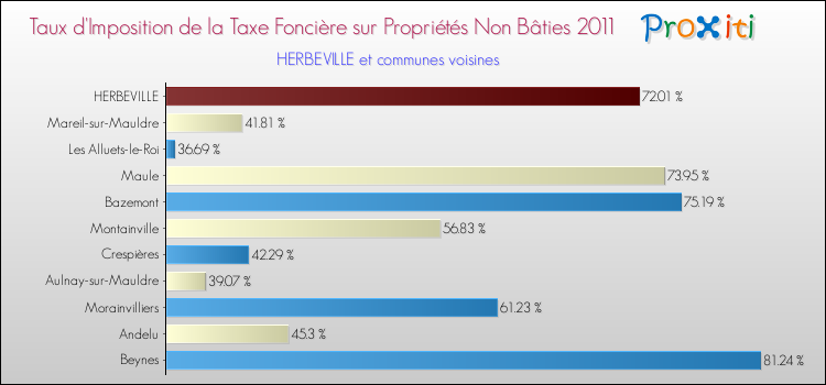 Taux d'imposition de la taxe foncière sur les immeubles et terrains non batis 2011 pour HERBEVILLE et les communes proches Comparaison des taux d'imposition de la taxe foncière sur les immeubles et terrains non batis 2011 pour HERBEVILLE et les communes voisines