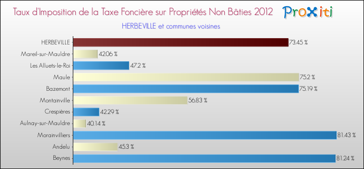 Taux d'imposition de la taxe foncière sur les immeubles et terrains non batis 2012 pour HERBEVILLE et les communes proches Comparaison des taux d'imposition de la taxe foncière sur les immeubles et terrains non batis 2012 pour HERBEVILLE et les communes voisines