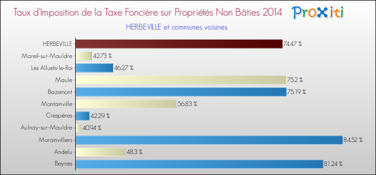 Taux d'imposition de la taxe foncière sur les immeubles et terrains non batis 2014 pour HERBEVILLE et les communes proches Comparaison des taux d'imposition de la taxe foncière sur les immeubles et terrains non batis 2014 pour HERBEVILLE et les communes voisines
