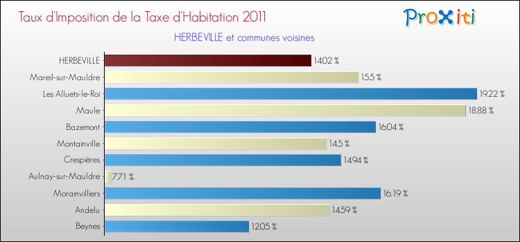 Taux d'imposition de la taxe d'habitation 2011 pour HERBEVILLE et les communes proches Comparaison des taux d'imposition de la taxe d'habitation 2011 pour HERBEVILLE et les communes voisines