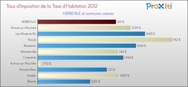 Taux d'imposition de la taxe d'habitation 2012 pour HERBEVILLE et les communes proches Comparaison des taux d'imposition de la taxe d'habitation 2012 pour HERBEVILLE et les communes voisines