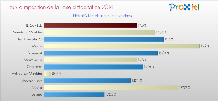 Taux d'imposition de la taxe d'habitation 2014 pour HERBEVILLE et les communes proches Comparaison des taux d'imposition de la taxe d'habitation 2014 pour HERBEVILLE et les communes voisines