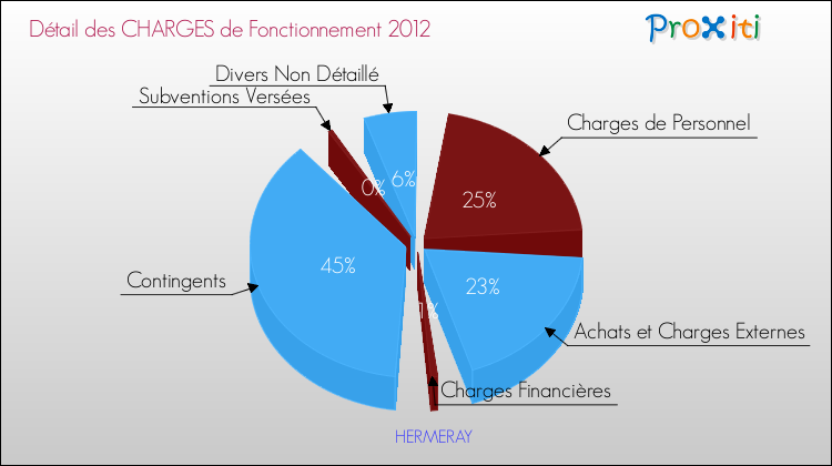 Décomposition des Charges de Fonctionnement 2012 de la commune de HERMERAY Charges de Fonctionnement 2012 pour la commune de HERMERAY