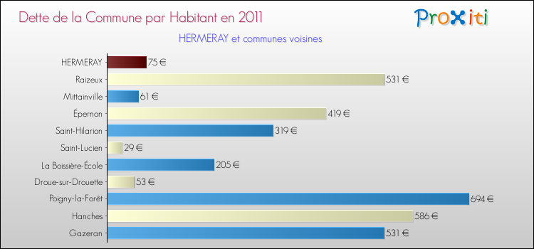Dette par habitant de la commune en 2011 pour HERMERAY et les communes proches Comparaison de la dette par habitant de la commune en 2011 pour HERMERAY et les communes voisines
