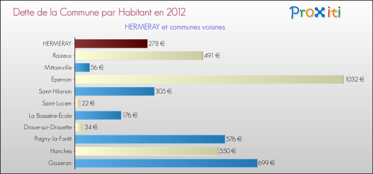 Dette par habitant de la commune en 2012 pour HERMERAY et les communes proches Comparaison de la dette par habitant de la commune en 2012 pour HERMERAY et les communes voisines