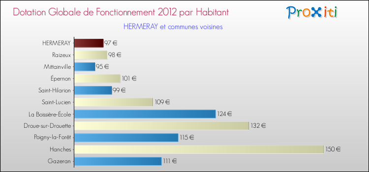 Montant des dotations globales de fonctionnement DGF par Habitant pour HERMERAY et les communes proches Comparaison des des dotations globales de fonctionnement DGF par habitant pour HERMERAY et les communes voisines
