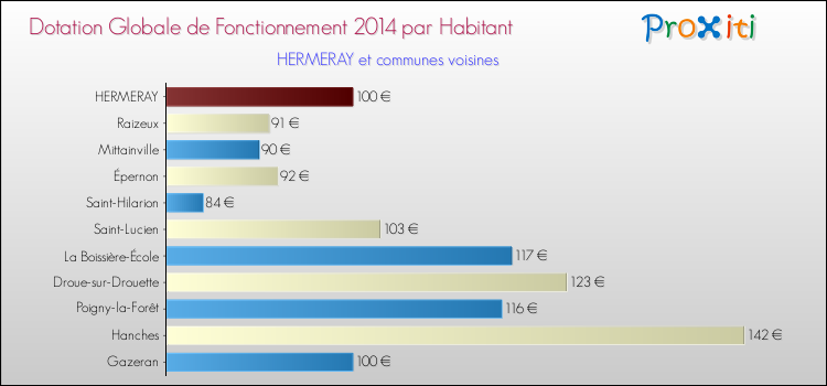 Montant des dotations globales de fonctionnement DGF par Habitant pour HERMERAY et les communes proches en 2014. Comparaison des des dotations globales de fonctionnement DGF par habitant pour HERMERAY et les communes voisines en 2014.