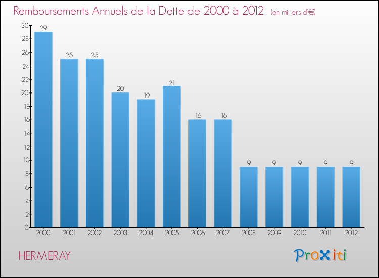 Evolution de l'annuité de la dette pour la commune de HERMERAY de 2000 à 2012 Annuités de la dette pour HERMERAY de 2000 à 2012