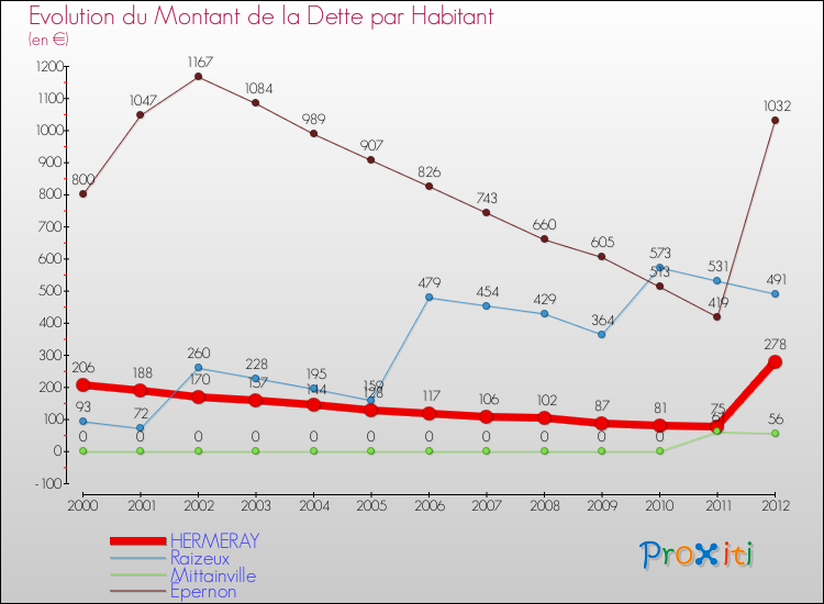 Evolution de la dette par habitant pour la commune de HERMERAY et les communes proches de 2000 à 2012 Comparaison de la dette par habitant pour HERMERAY et les communes voisines de 2000 à 2012