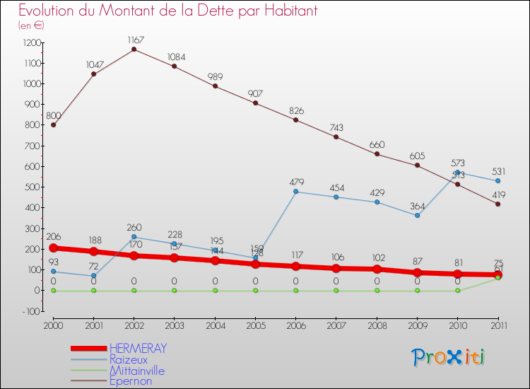 Evolution de la dette par habitant pour la commune de HERMERAY et les communes proches Comparaison de la dette par habitant pour HERMERAY et les communes voisines