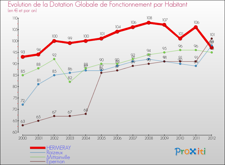 Evolution et montant de la dotation globale de fonctionnement par Habitant pour HERMERAY et les communes proches Comparaison des dotations globales de fonctionnement par habitant pour HERMERAY et les communes voisines