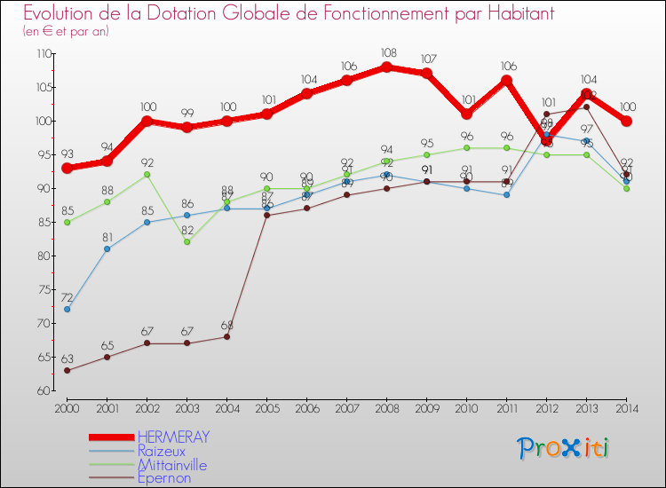 Evolution et montant de la dotation globale de fonctionnement par Habitant pour HERMERAY et les communes proches de 2000 à 2014. Comparaison des dotations globales de fonctionnement par habitant pour HERMERAY et les communes voisines de 2000 à 2014.