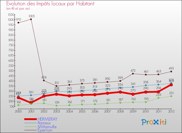 Evolution et montant des impôts locaux par Habitant pour HERMERAY et les communes proches Comparaison des impôts locaux par habitant pour HERMERAY et les communes voisines