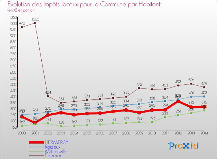 Evolution et montant des impôts locaux par Habitant pour HERMERAY et les communes proches de 2000 à 2014 Comparaison des impôts locaux par habitant pour HERMERAY et les communes voisines de 2000 à 2014