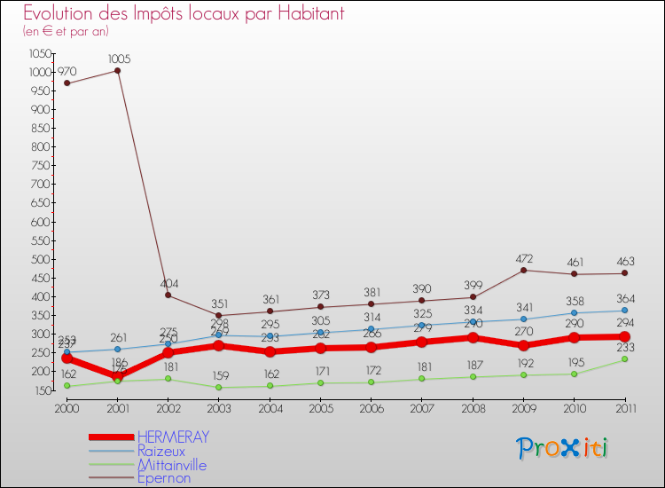 Evolution et montant des impôts locaux par Habitant pour HERMERAY et les communes proches Comparaison des impôts locaux par habitant pour HERMERAY et les communes voisines