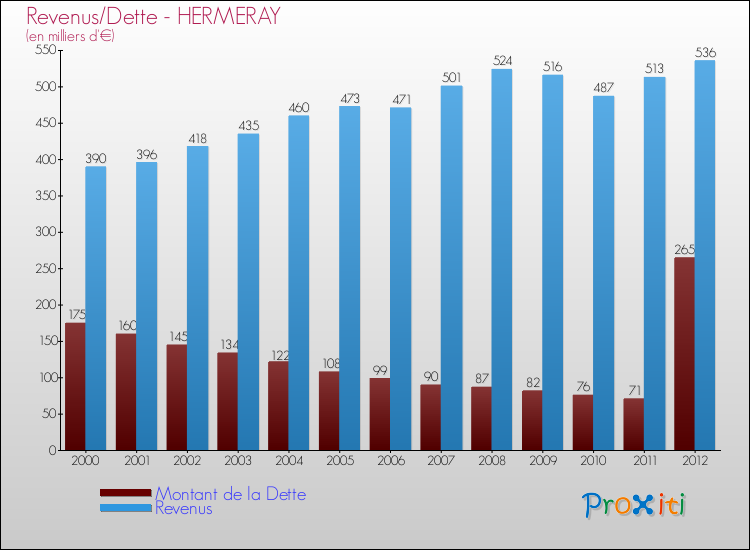 Evolution comparée de la dette et des revenus pour la commune de HERMERAY de 2000 à 2012 Comparaison de la dette et des revenus pour HERMERAY de 2000 à 2012
