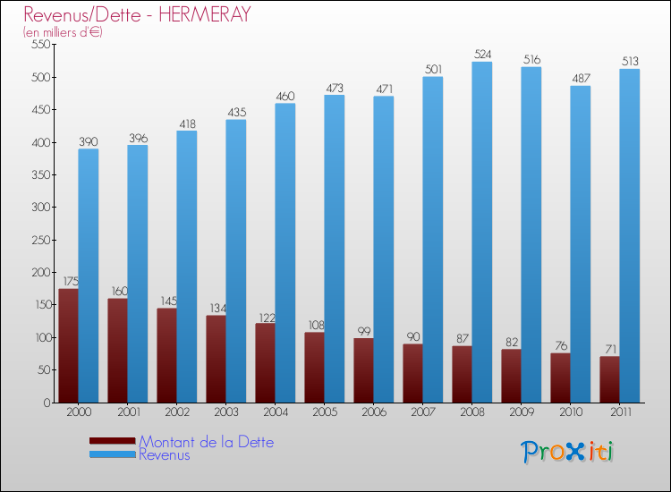 Evolution comparée de la dette et des revenus pour la commune de HERMERAY de 2000 à 2011 Comparaison de la dette et des revenus pour HERMERAY de 2000 à 2011