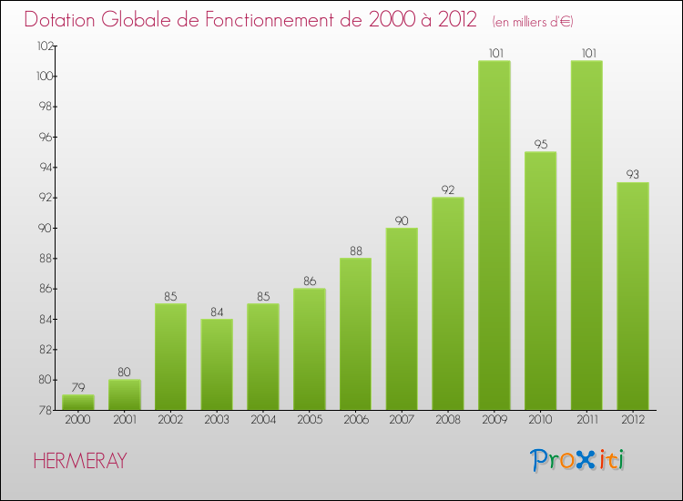 Evolution du montant de la Dotation Globale de Fonctionnement pour la commune de HERMERAY de 2000 à 2012 Evolution du montant de la Dotation Globale de Fonctionnement pour HERMERAY de 2000 à 2012
