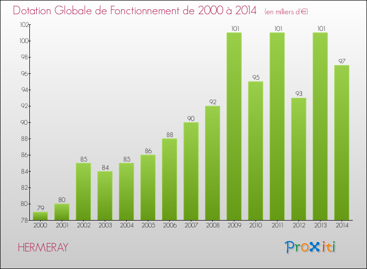 Evolution du montant de la Dotation Globale de Fonctionnement pour la commune de HERMERAY de 2000 à 2014 Evolution du montant de la Dotation Globale de Fonctionnement pour HERMERAY de 2000 à 2014