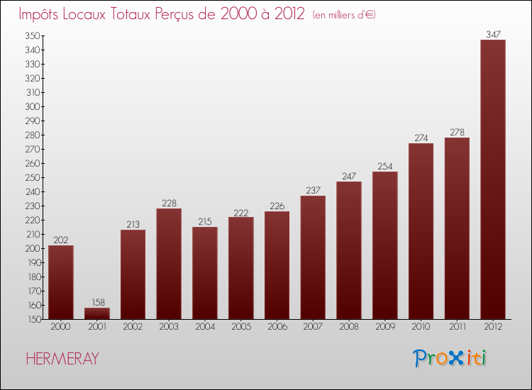 Evolution des Impôts Locaux pour la commune de HERMERAY de 2000 à 2012 Evolution des Impôts Locaux pour HERMERAY de 2000 à 2012