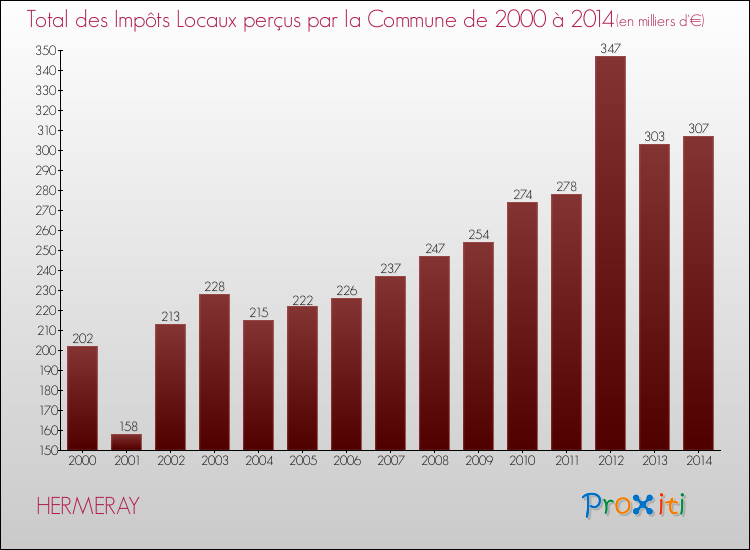 Evolution des Impôts Locaux pour la commune de HERMERAY de 2000 à 2014 Evolution des Impôts Locaux pour HERMERAY de 2000 à 2014